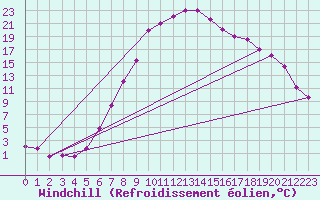 Courbe du refroidissement olien pour Turaif