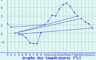 Courbe de tempratures pour Orschwiller (67)