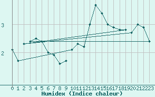 Courbe de l'humidex pour Monte Generoso