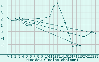 Courbe de l'humidex pour Binn