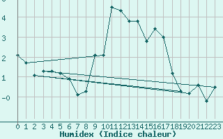 Courbe de l'humidex pour Grimentz (Sw)