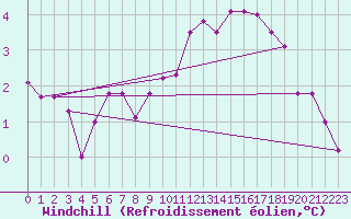 Courbe du refroidissement olien pour Villacoublay (78)