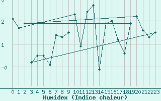 Courbe de l'humidex pour Fair Isle