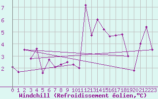 Courbe du refroidissement olien pour Port d