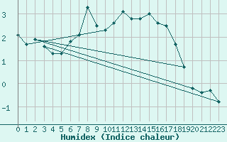 Courbe de l'humidex pour Ritsem