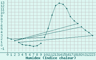 Courbe de l'humidex pour Gees