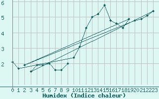 Courbe de l'humidex pour Edinburgh (UK)