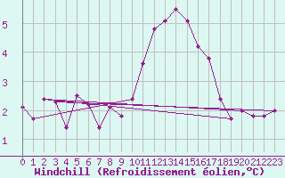 Courbe du refroidissement olien pour Waddington