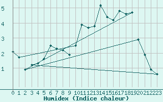 Courbe de l'humidex pour Rimbach-Prs-Masevaux (68)