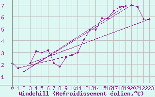 Courbe du refroidissement olien pour Auxerre-Perrigny (89)