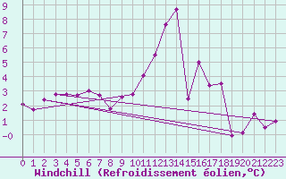 Courbe du refroidissement olien pour Les Attelas