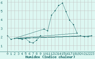 Courbe de l'humidex pour Braunlage