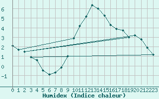 Courbe de l'humidex pour Angermuende