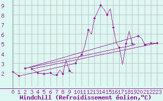 Courbe du refroidissement olien pour Blackpool Airport