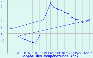 Courbe de tempratures pour La Comella (And)