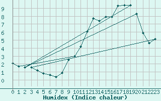 Courbe de l'humidex pour Izegem (Be)