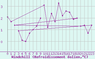 Courbe du refroidissement olien pour Angers-Beaucouz (49)
