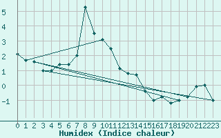 Courbe de l'humidex pour Kalwang