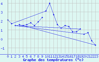 Courbe de tempratures pour Hjartasen