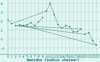 Courbe de l'humidex pour Hjartasen