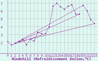 Courbe du refroidissement olien pour Johnstown Castle