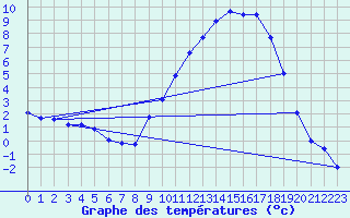 Courbe de tempratures pour Elsenborn (Be)