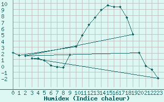 Courbe de l'humidex pour Elsenborn (Be)