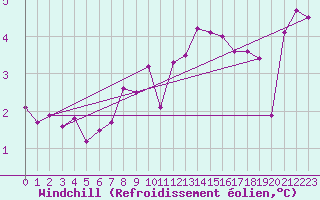 Courbe du refroidissement olien pour Cherbourg (50)