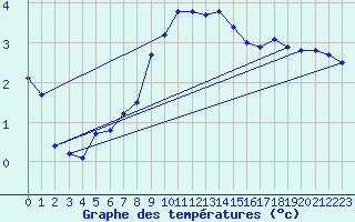 Courbe de tempratures pour Neuruppin