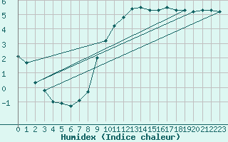 Courbe de l'humidex pour Bad Gleichenberg