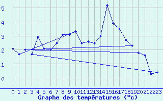 Courbe de tempratures pour Mariapfarr