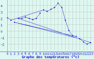 Courbe de tempratures pour Roth