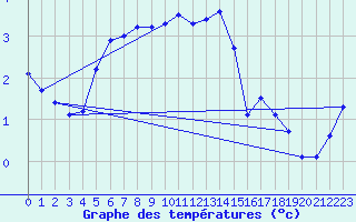 Courbe de tempratures pour Rax / Seilbahn-Bergstat