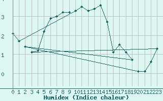 Courbe de l'humidex pour Rax / Seilbahn-Bergstat