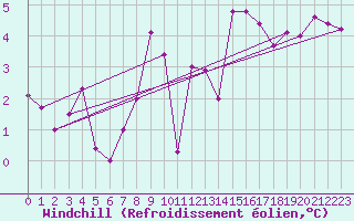Courbe du refroidissement olien pour Hereford/Credenhill