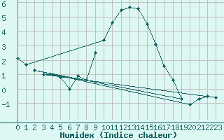 Courbe de l'humidex pour Groebming