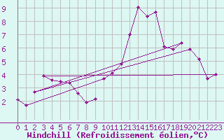 Courbe du refroidissement olien pour La Meyze (87)