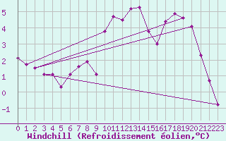 Courbe du refroidissement olien pour Roujan (34)