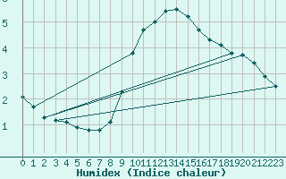 Courbe de l'humidex pour Quickborn