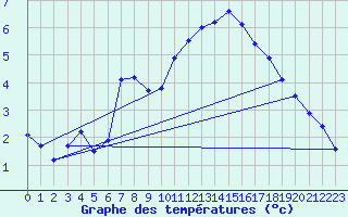 Courbe de tempratures pour Pouzauges (85)