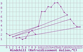 Courbe du refroidissement olien pour Mouilleron-le-Captif (85)