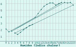 Courbe de l'humidex pour Meppen