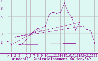 Courbe du refroidissement olien pour Valleroy (54)