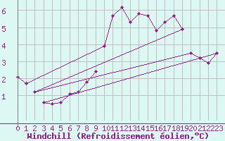 Courbe du refroidissement olien pour Mouilleron-le-Captif (85)