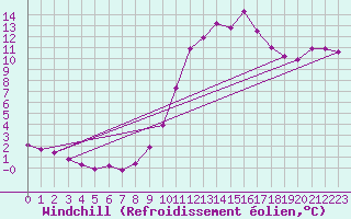 Courbe du refroidissement olien pour Besanon (25)