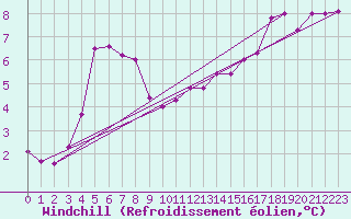 Courbe du refroidissement olien pour Vierema Kaarakkala