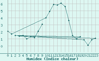 Courbe de l'humidex pour Payerne (Sw)