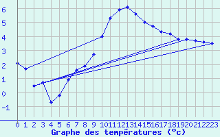 Courbe de tempratures pour Egolzwil