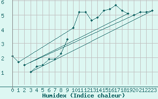 Courbe de l'humidex pour Le Touquet (62)