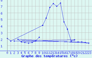 Courbe de tempratures pour Sainte-Locadie (66)